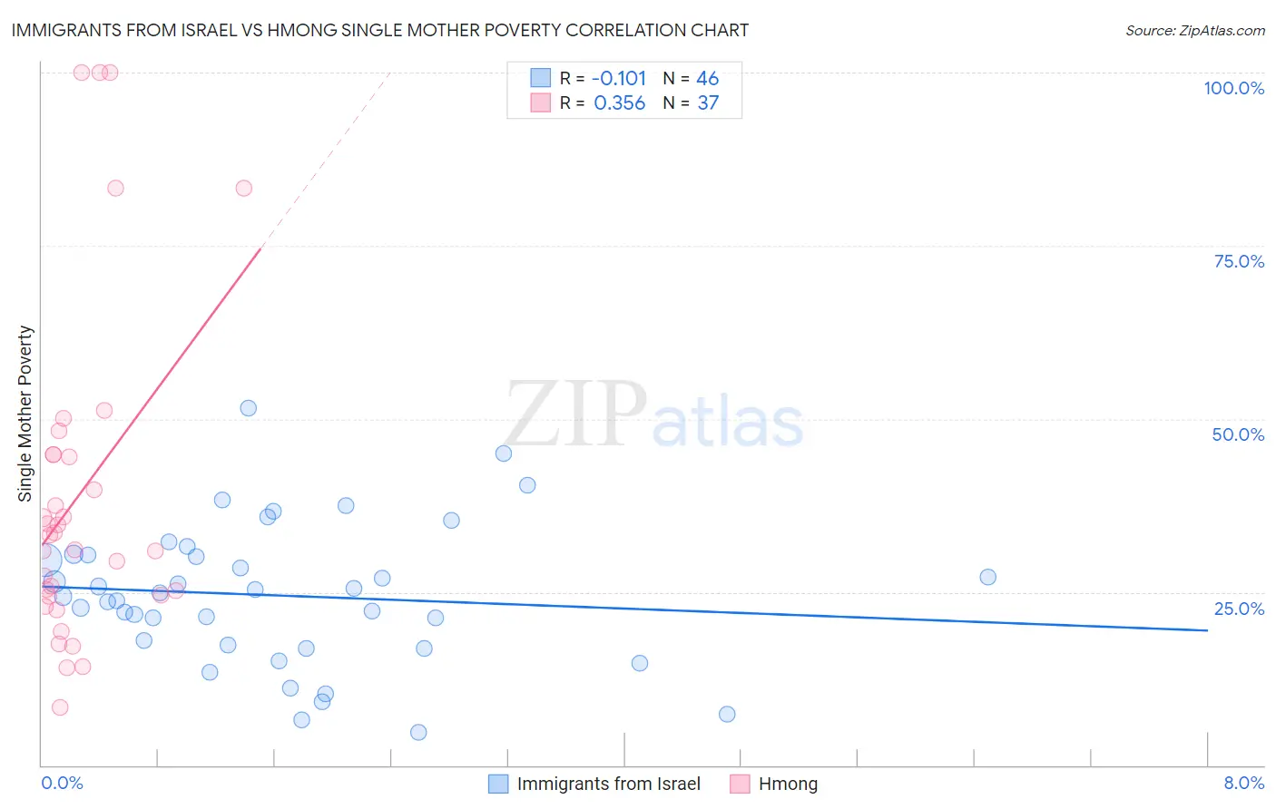 Immigrants from Israel vs Hmong Single Mother Poverty