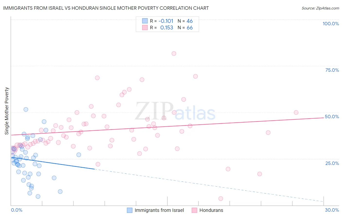 Immigrants from Israel vs Honduran Single Mother Poverty