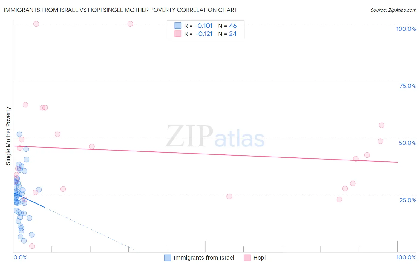 Immigrants from Israel vs Hopi Single Mother Poverty
