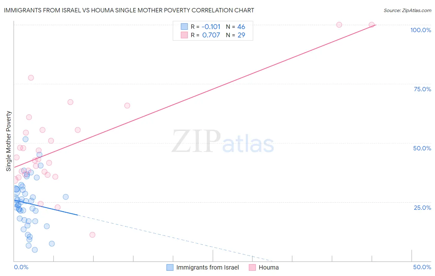 Immigrants from Israel vs Houma Single Mother Poverty