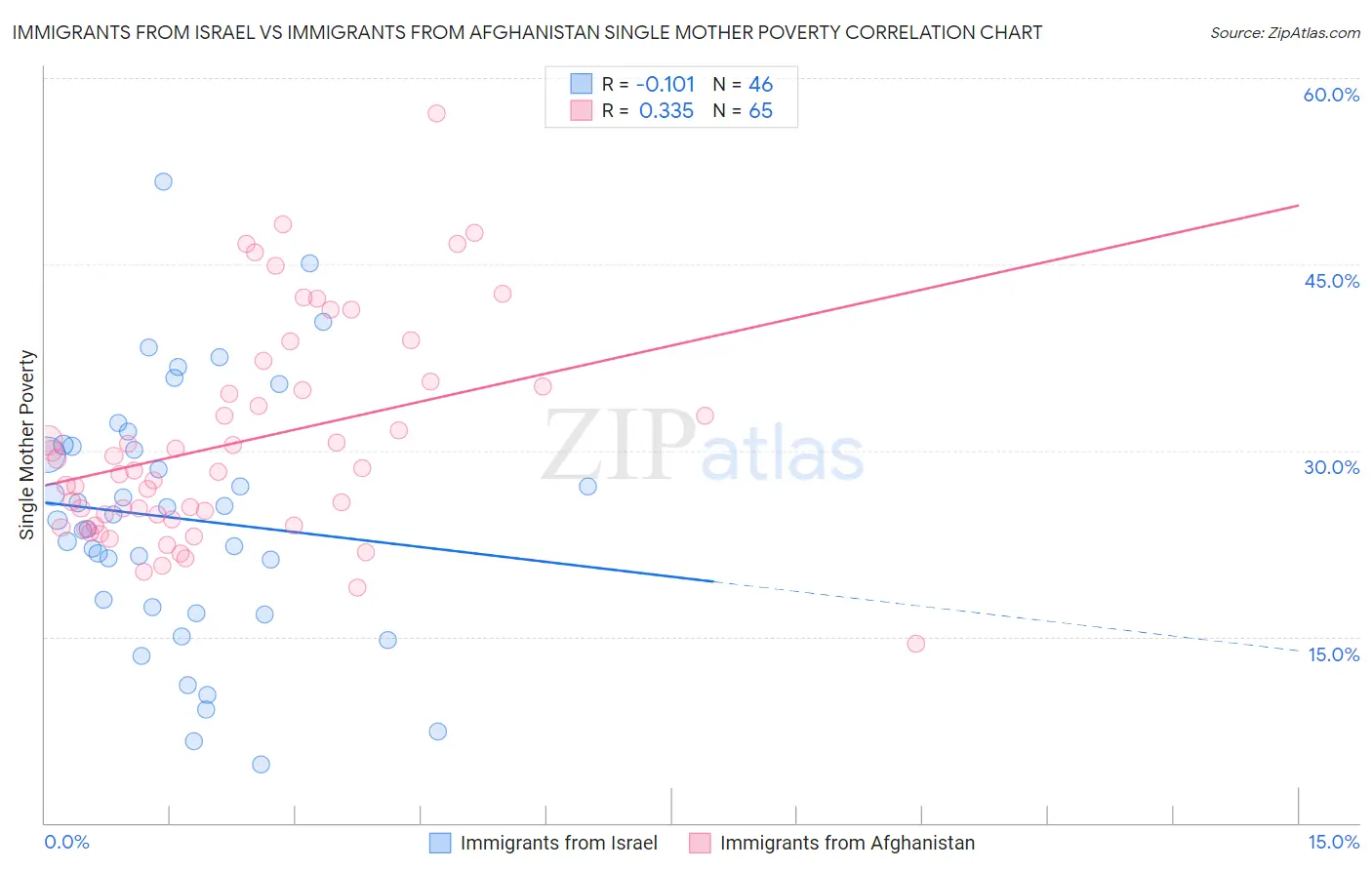 Immigrants from Israel vs Immigrants from Afghanistan Single Mother Poverty