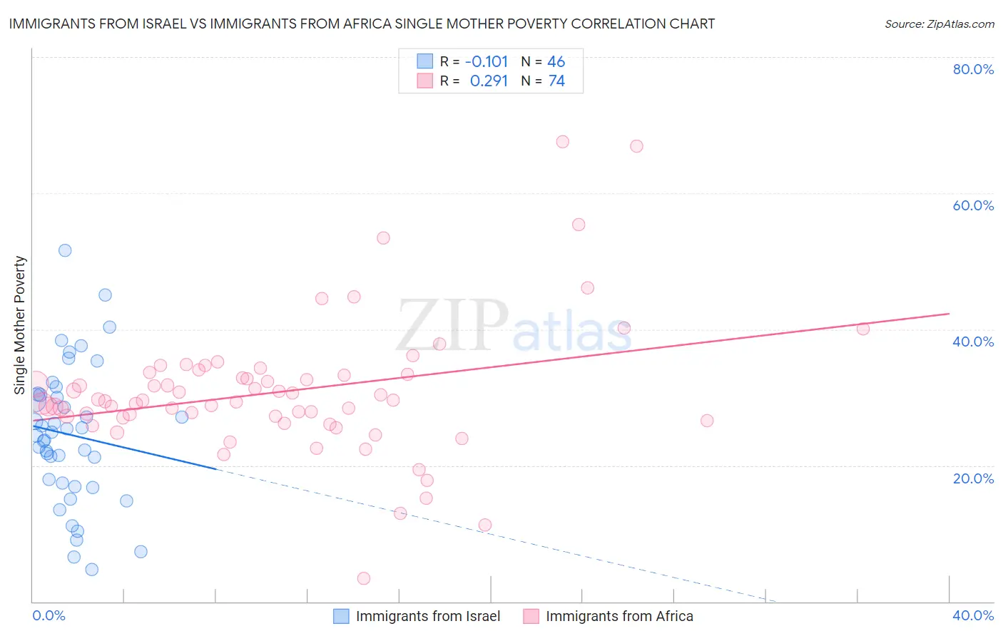 Immigrants from Israel vs Immigrants from Africa Single Mother Poverty