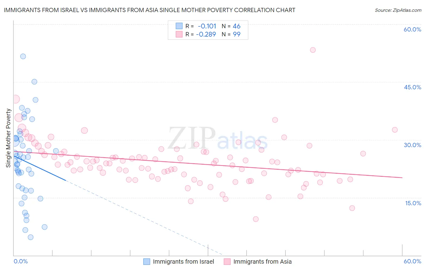 Immigrants from Israel vs Immigrants from Asia Single Mother Poverty