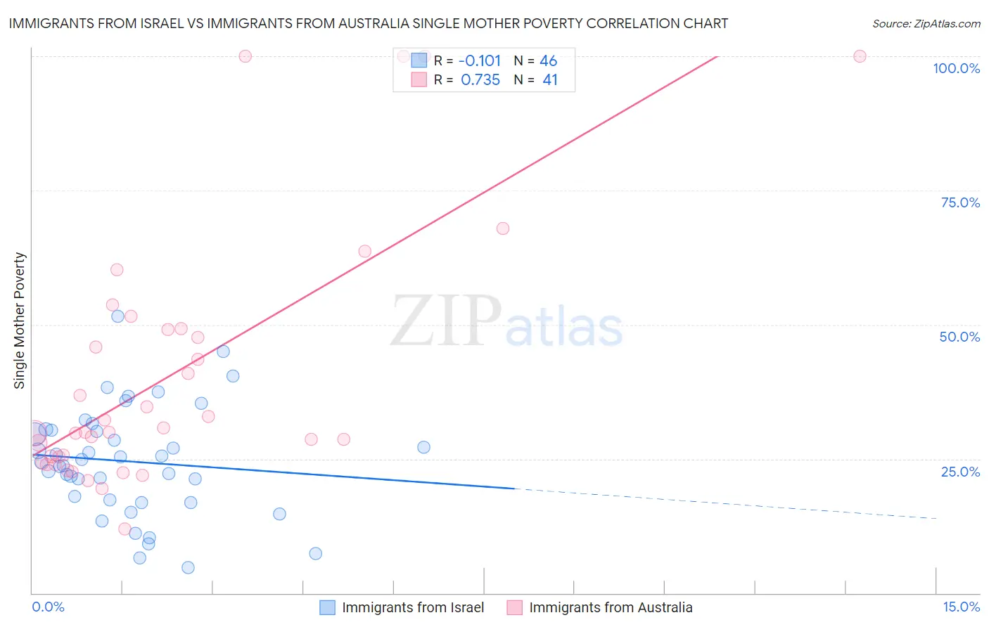 Immigrants from Israel vs Immigrants from Australia Single Mother Poverty