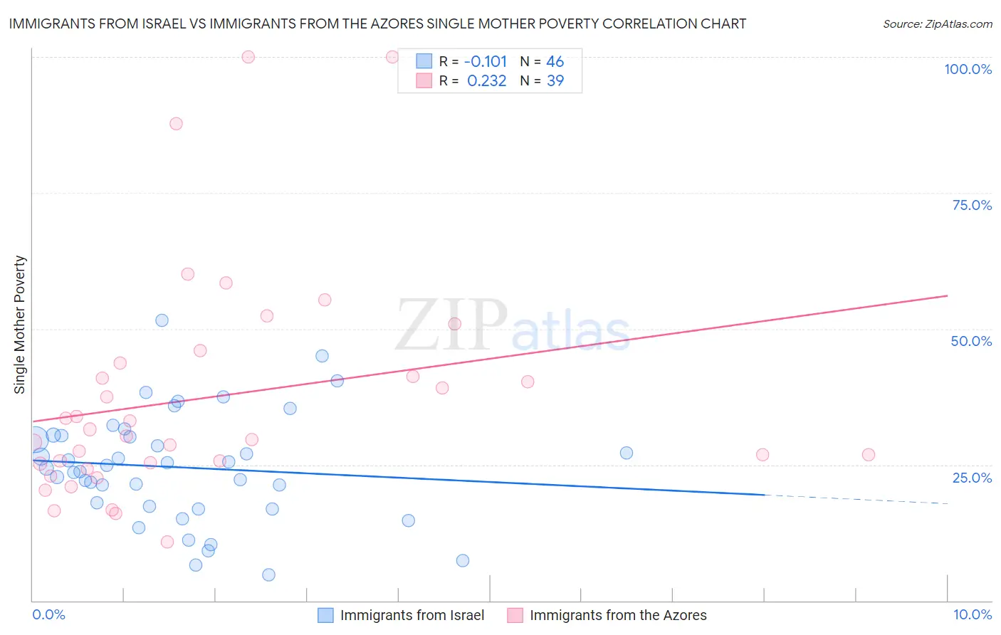 Immigrants from Israel vs Immigrants from the Azores Single Mother Poverty