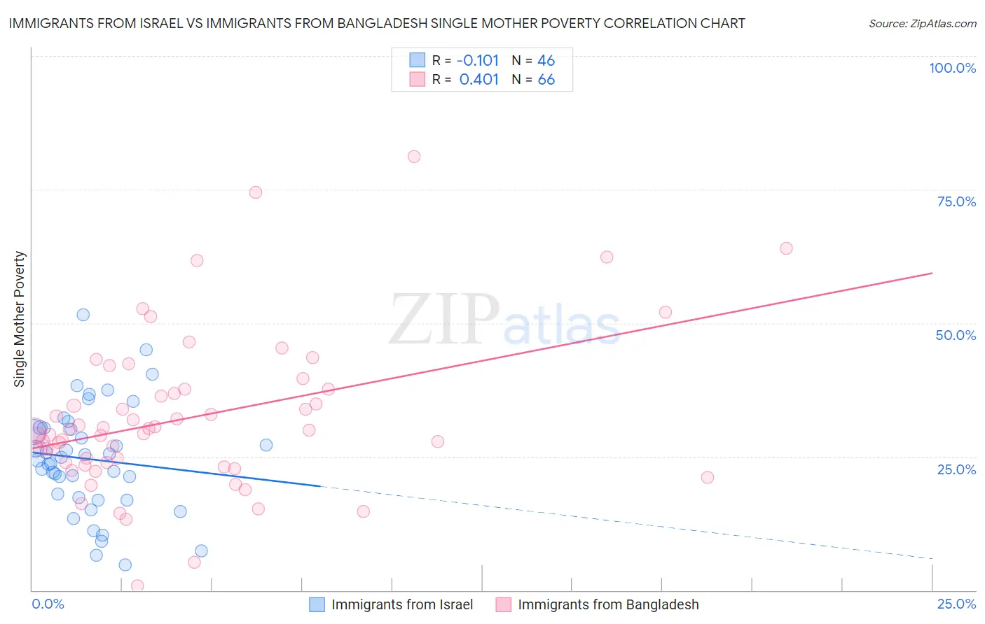 Immigrants from Israel vs Immigrants from Bangladesh Single Mother Poverty