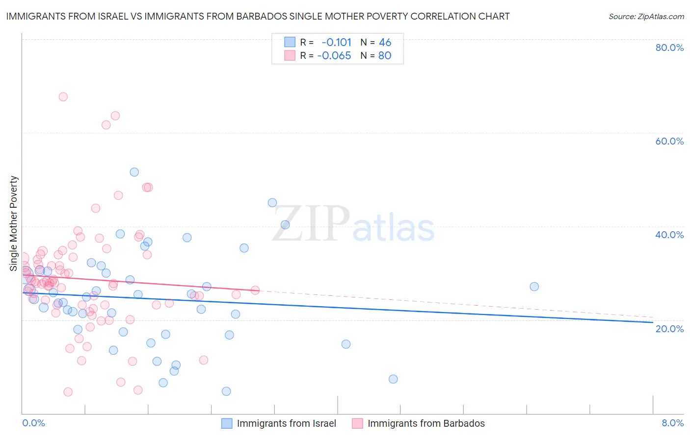 Immigrants from Israel vs Immigrants from Barbados Single Mother Poverty