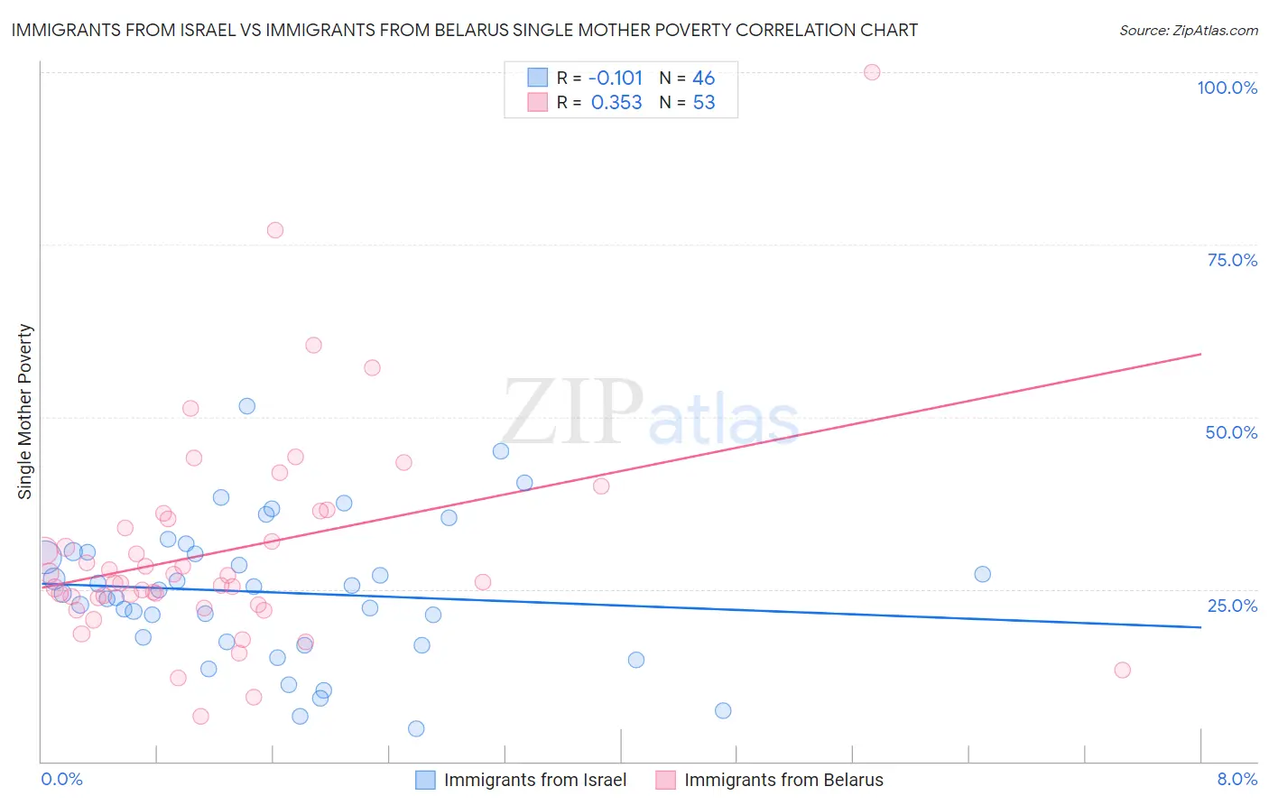 Immigrants from Israel vs Immigrants from Belarus Single Mother Poverty