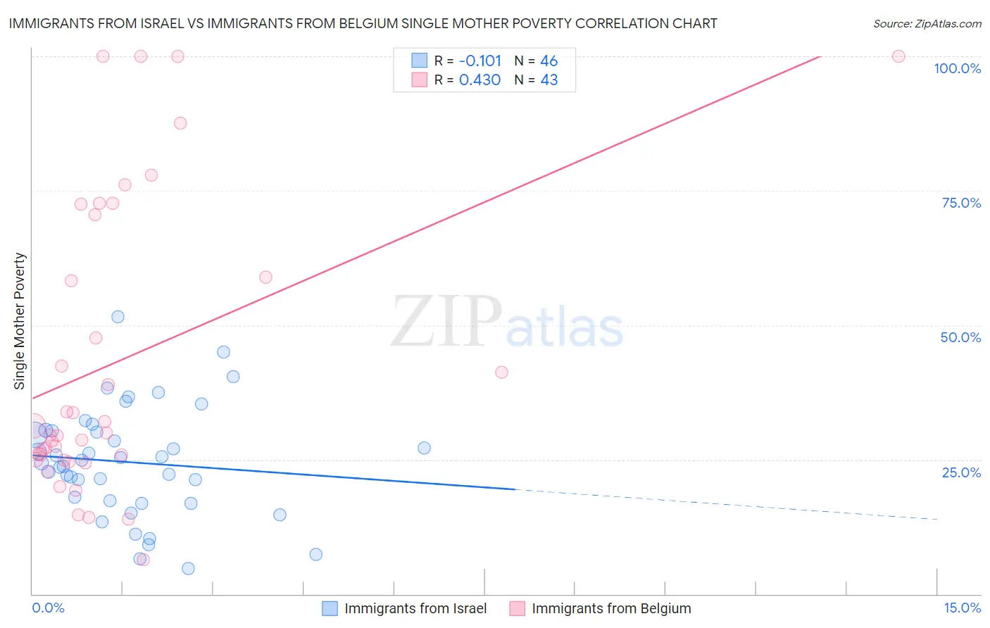 Immigrants from Israel vs Immigrants from Belgium Single Mother Poverty