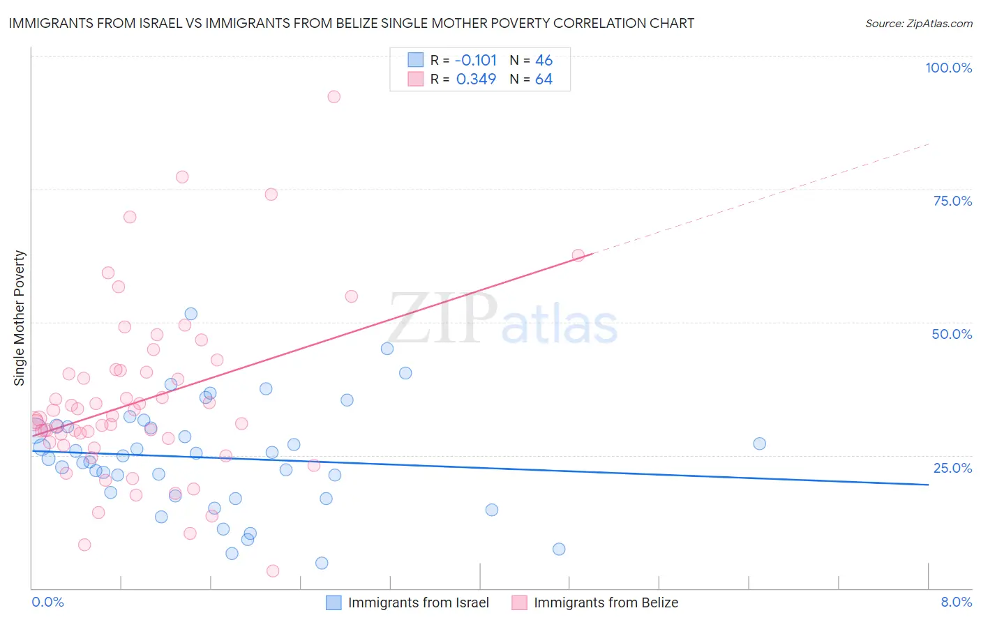 Immigrants from Israel vs Immigrants from Belize Single Mother Poverty
