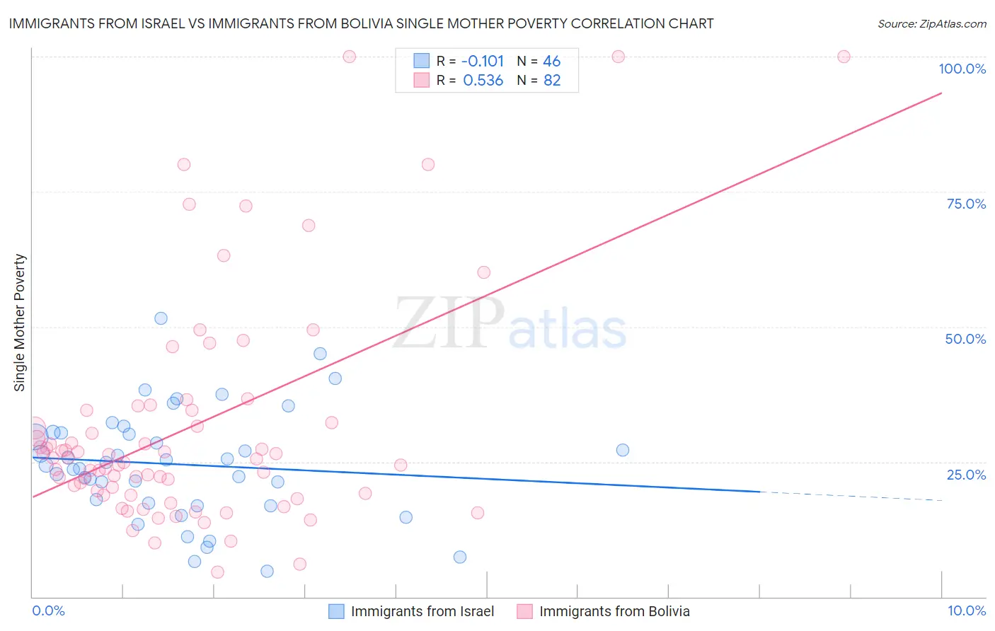 Immigrants from Israel vs Immigrants from Bolivia Single Mother Poverty