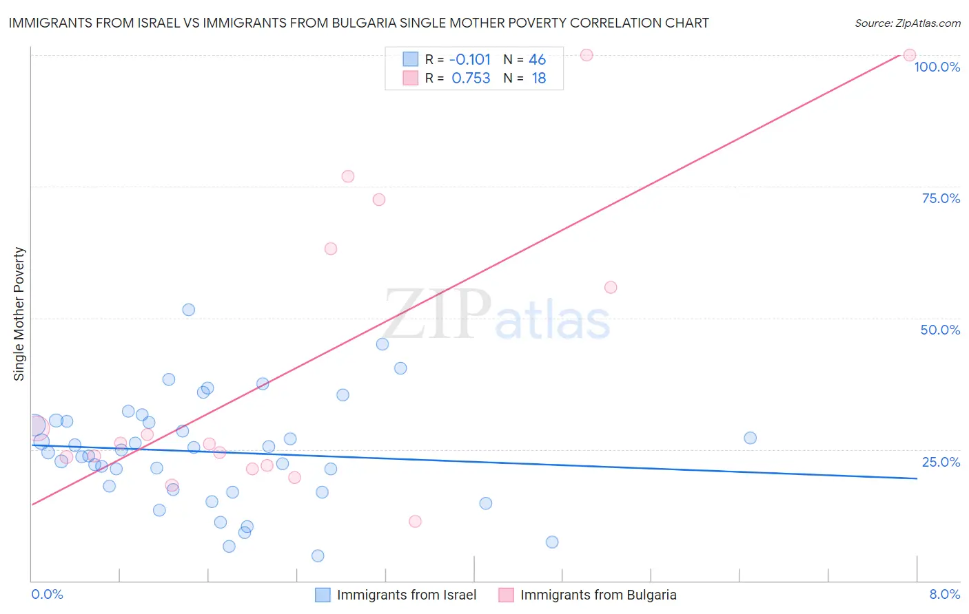Immigrants from Israel vs Immigrants from Bulgaria Single Mother Poverty