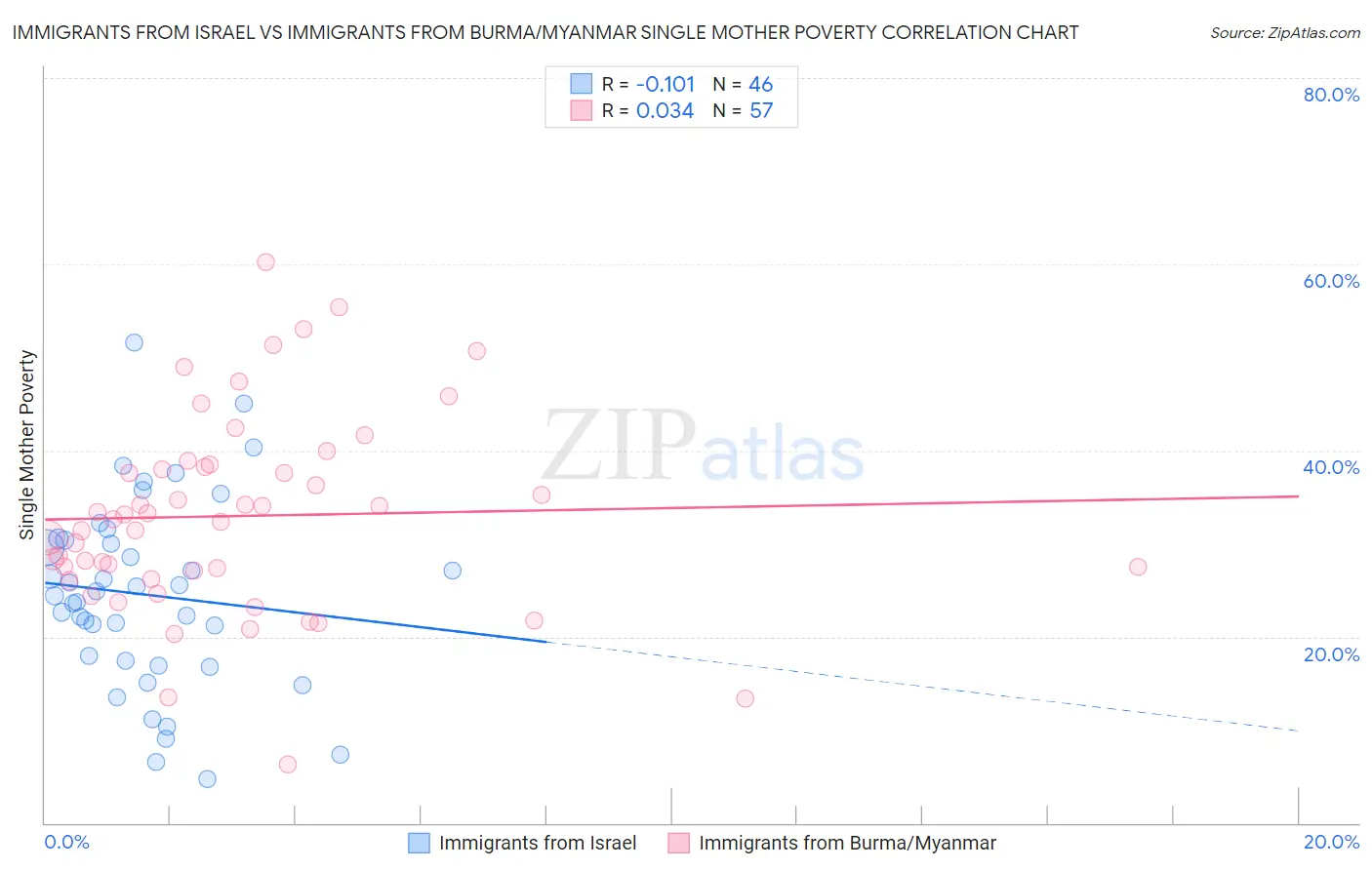 Immigrants from Israel vs Immigrants from Burma/Myanmar Single Mother Poverty