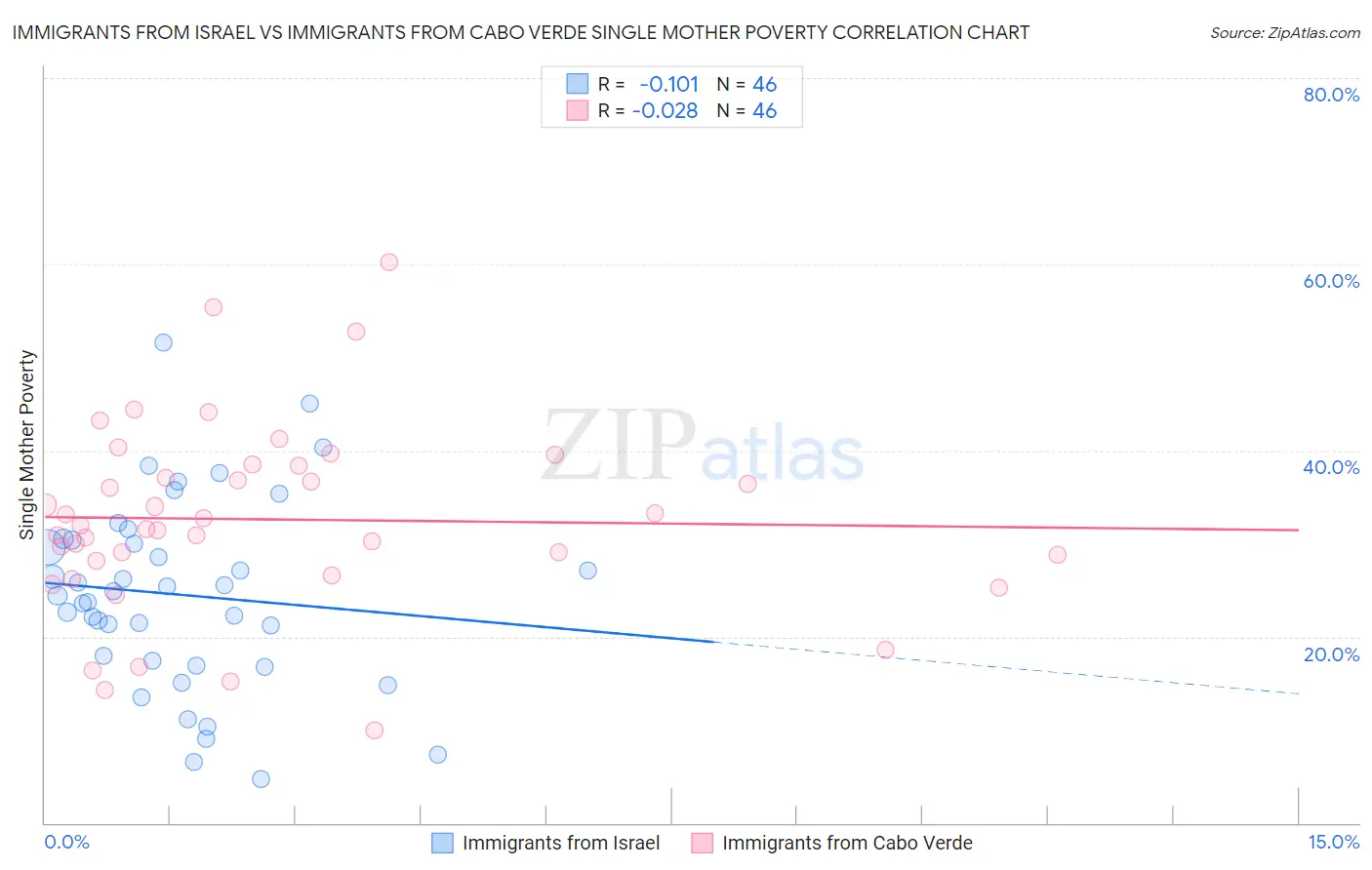 Immigrants from Israel vs Immigrants from Cabo Verde Single Mother Poverty