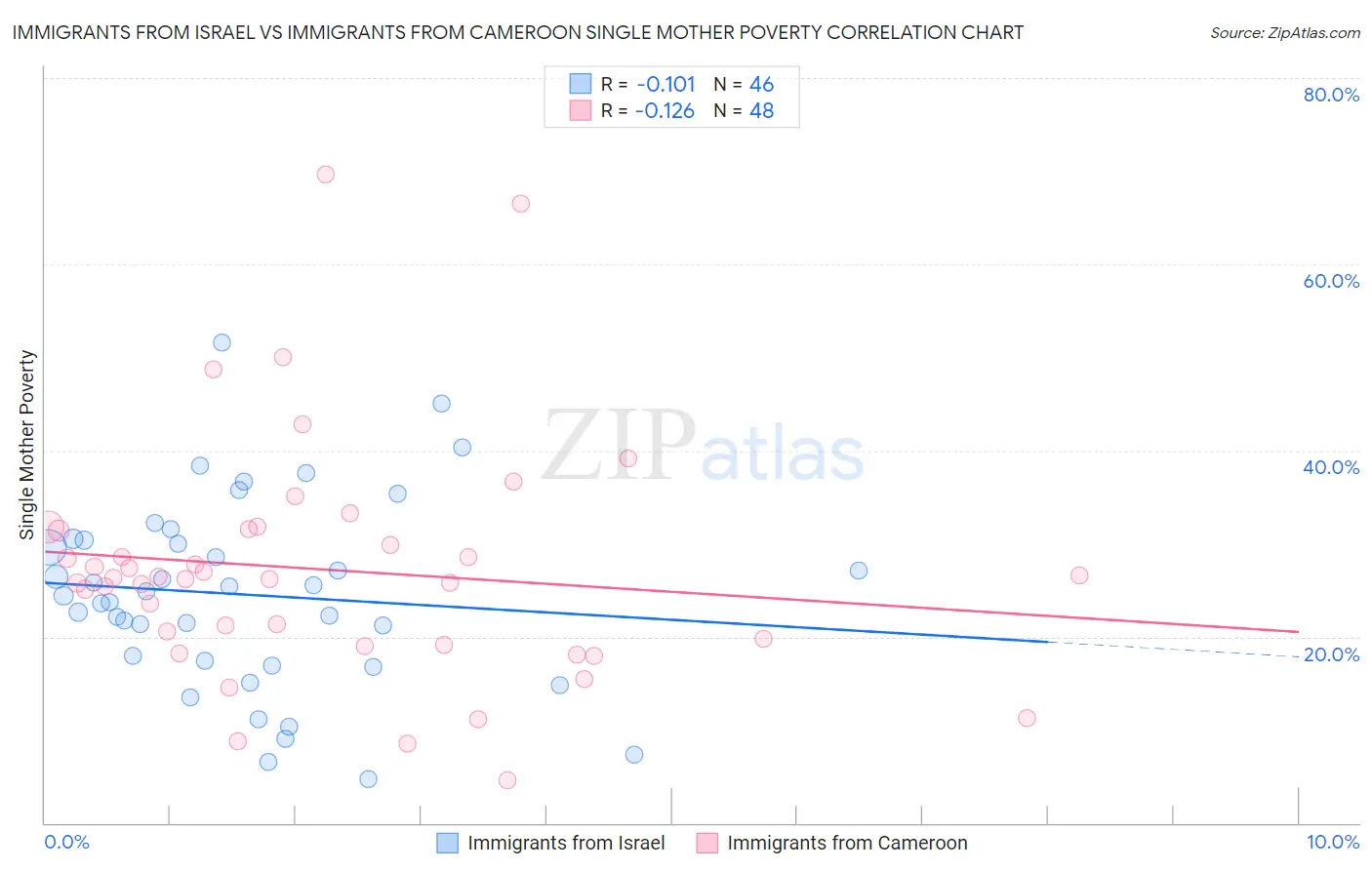 Immigrants from Israel vs Immigrants from Cameroon Single Mother Poverty
