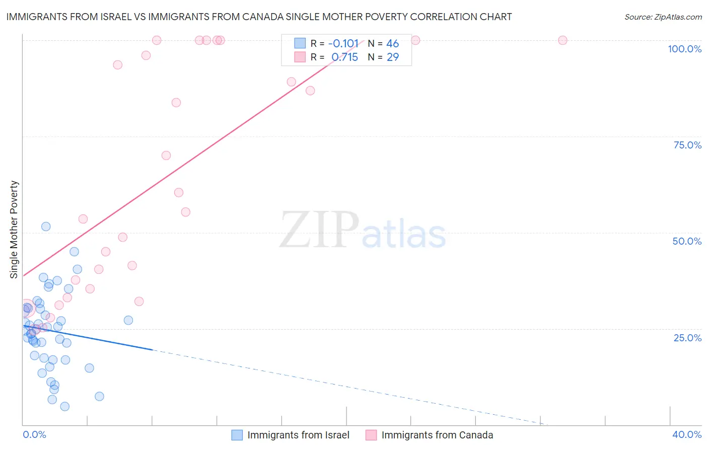Immigrants from Israel vs Immigrants from Canada Single Mother Poverty