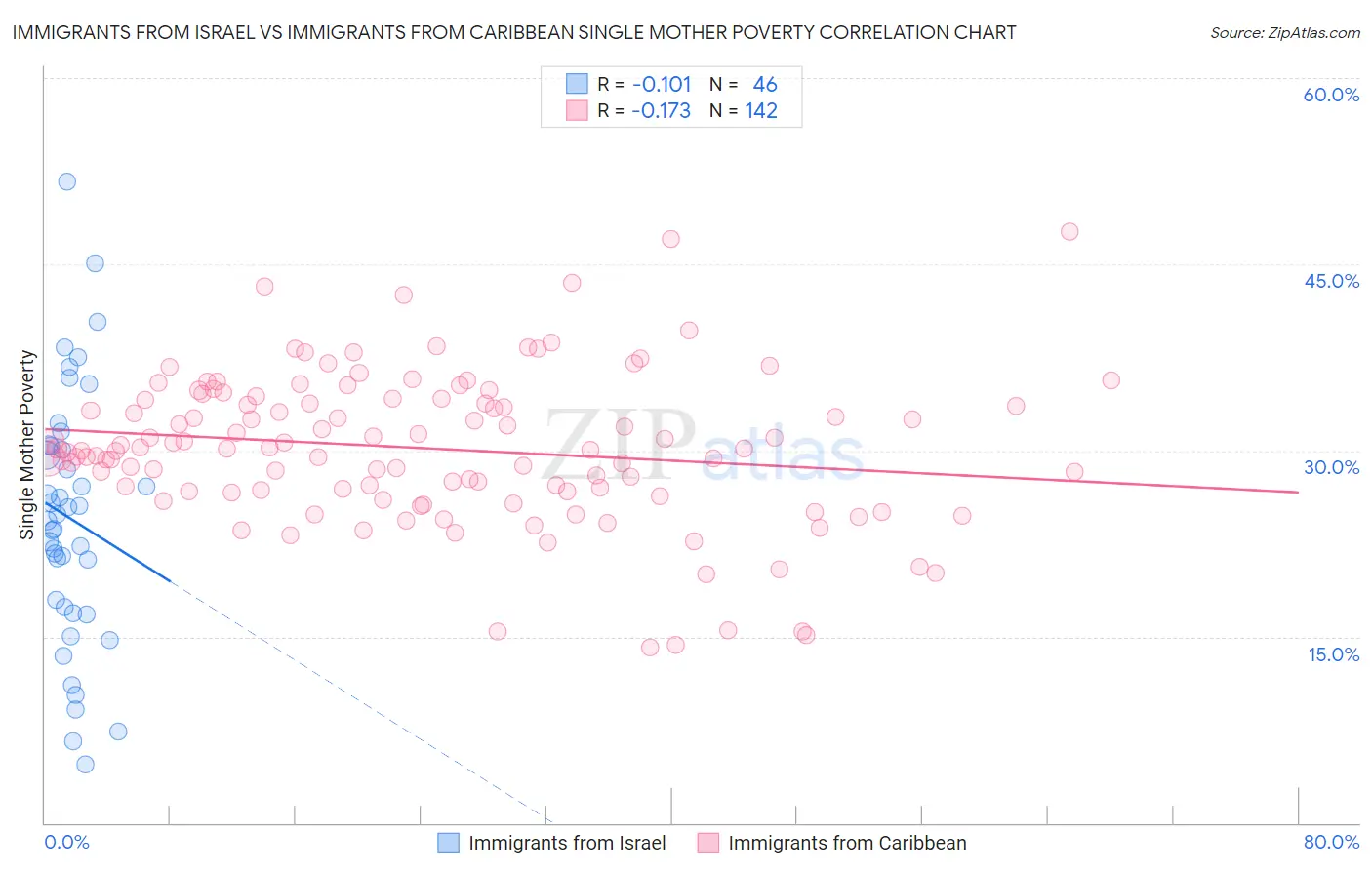 Immigrants from Israel vs Immigrants from Caribbean Single Mother Poverty