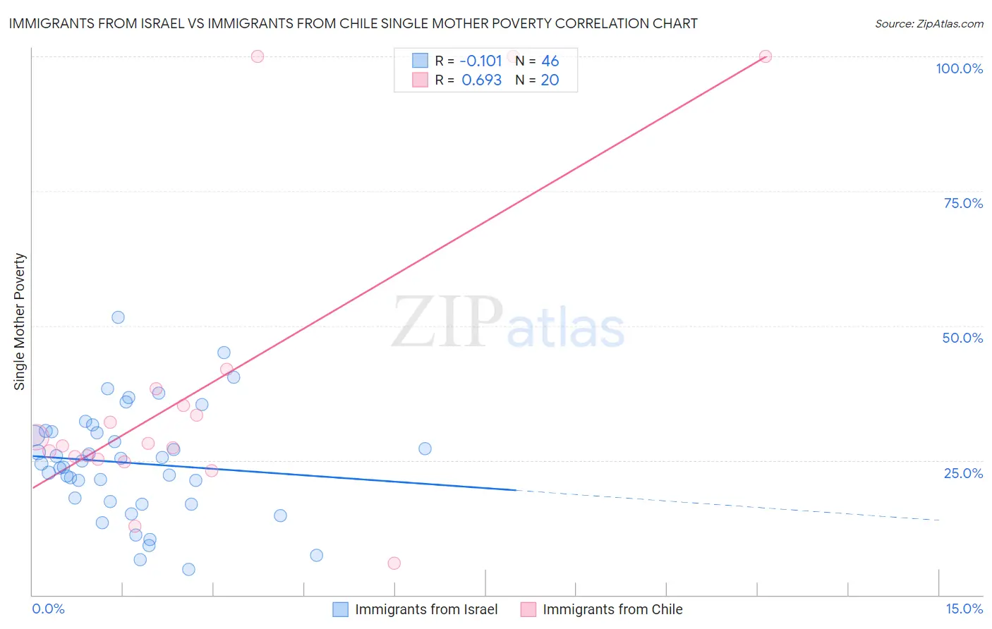 Immigrants from Israel vs Immigrants from Chile Single Mother Poverty