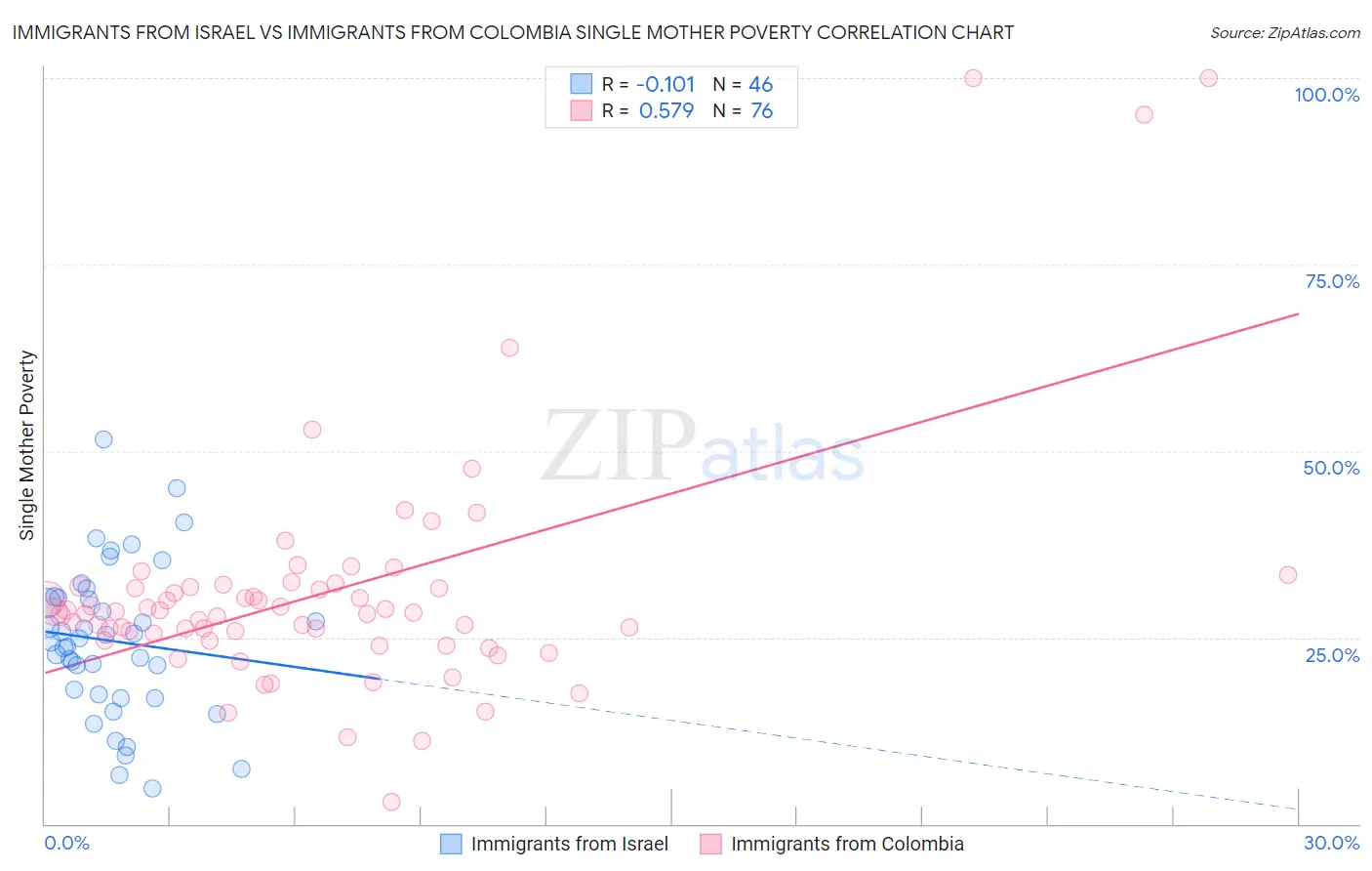 Immigrants from Israel vs Immigrants from Colombia Single Mother Poverty