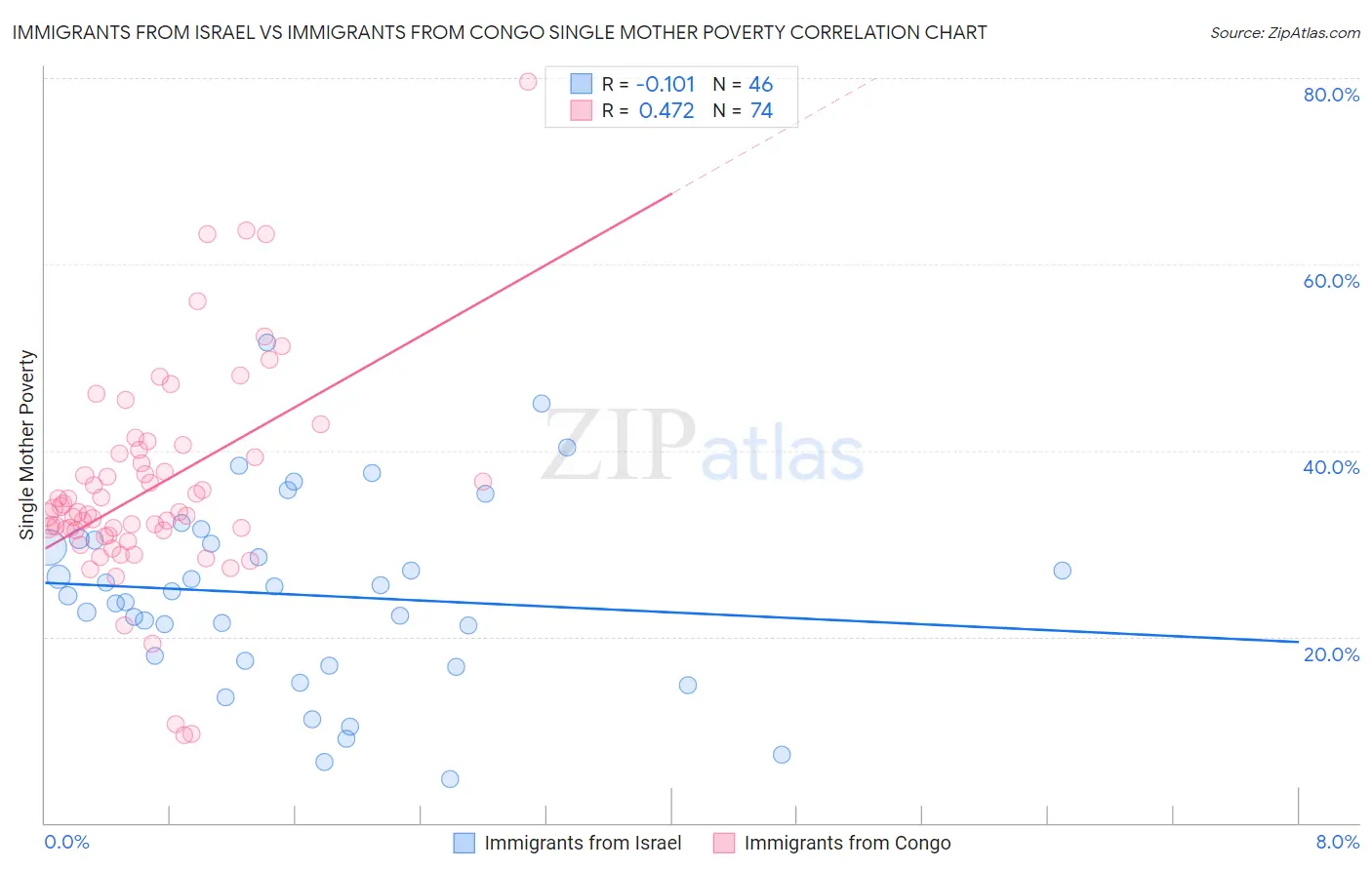 Immigrants from Israel vs Immigrants from Congo Single Mother Poverty