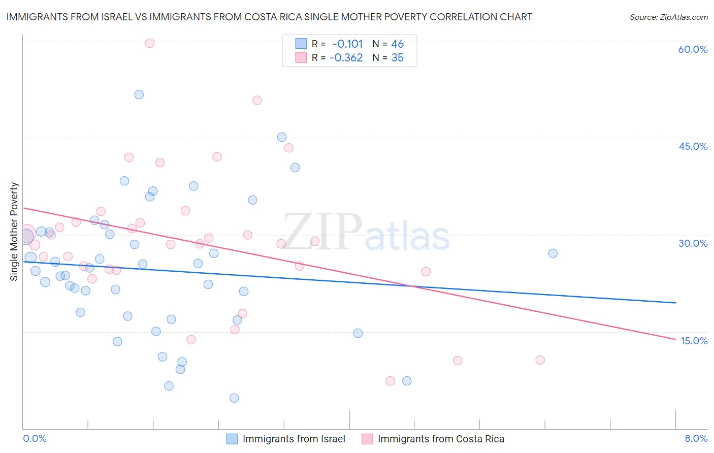 Immigrants from Israel vs Immigrants from Costa Rica Single Mother Poverty