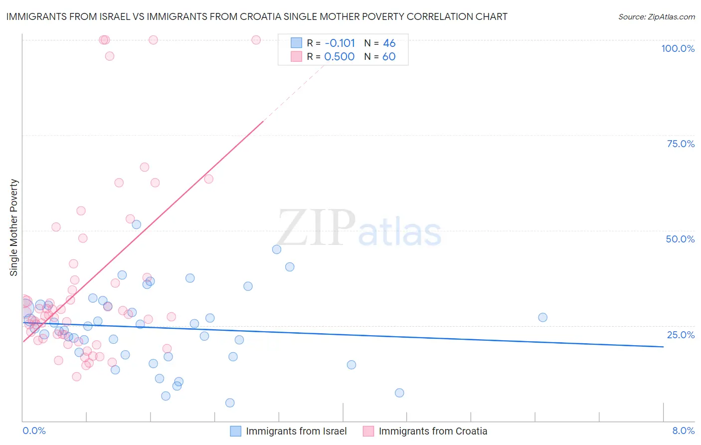 Immigrants from Israel vs Immigrants from Croatia Single Mother Poverty