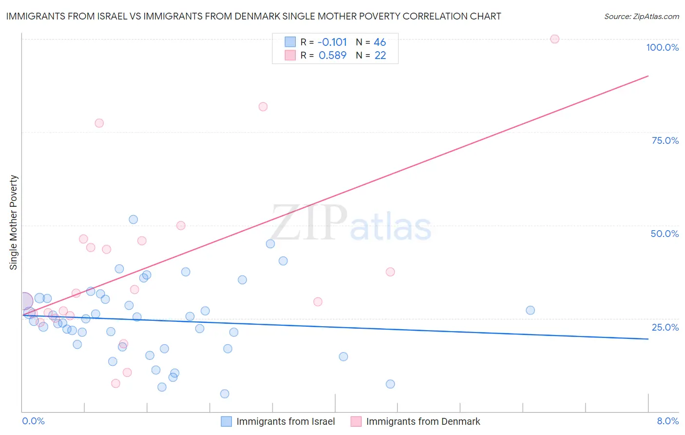 Immigrants from Israel vs Immigrants from Denmark Single Mother Poverty