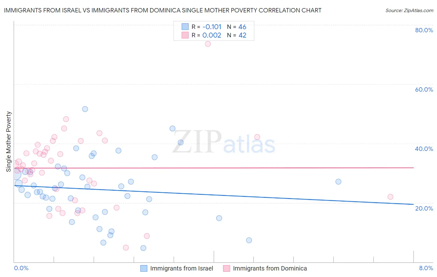 Immigrants from Israel vs Immigrants from Dominica Single Mother Poverty