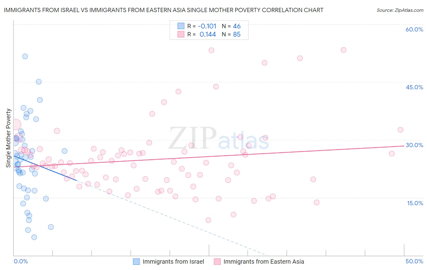 Immigrants from Israel vs Immigrants from Eastern Asia Single Mother Poverty