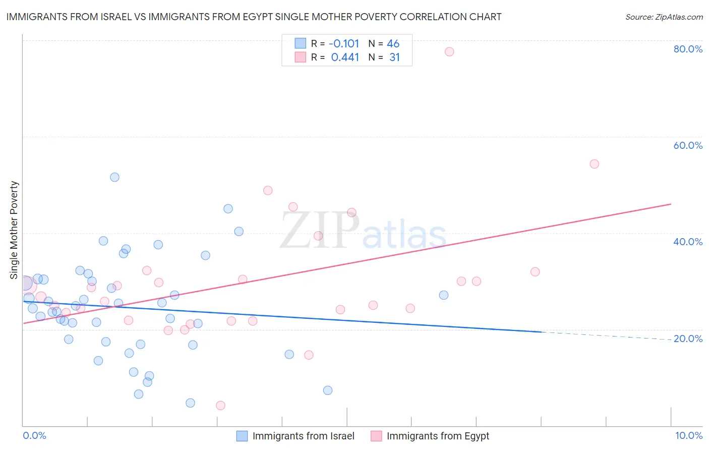 Immigrants from Israel vs Immigrants from Egypt Single Mother Poverty