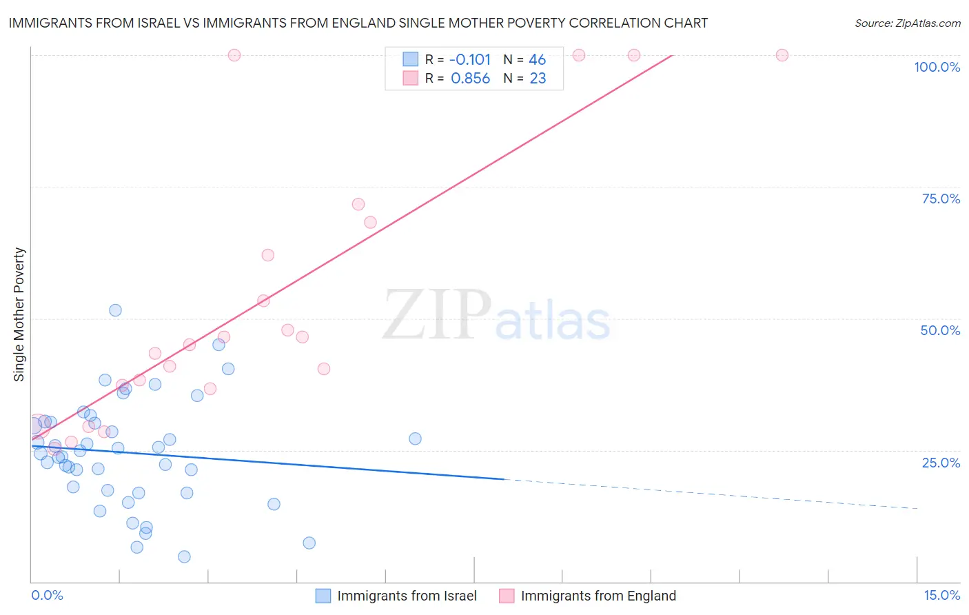 Immigrants from Israel vs Immigrants from England Single Mother Poverty