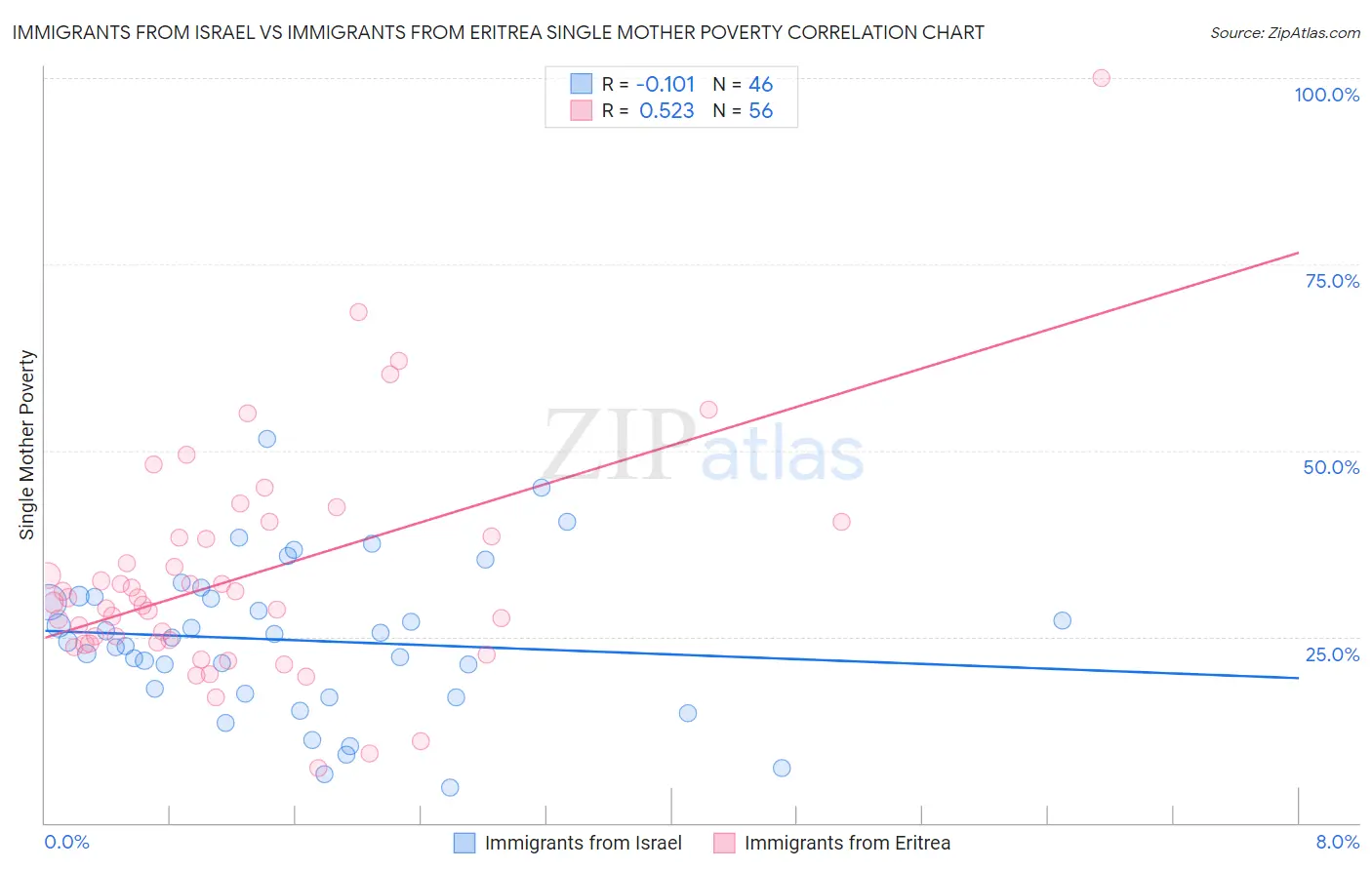 Immigrants from Israel vs Immigrants from Eritrea Single Mother Poverty