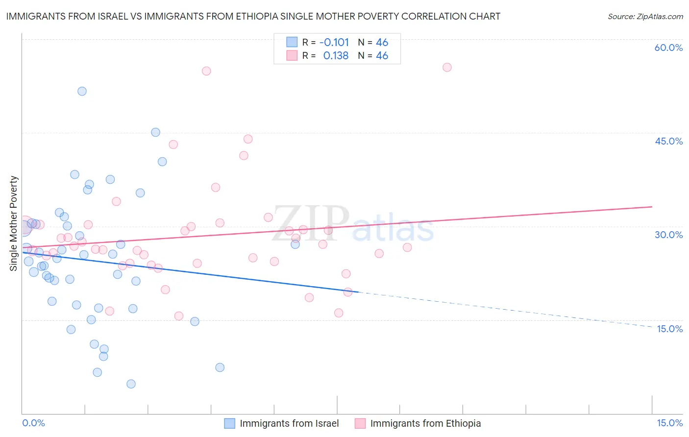 Immigrants from Israel vs Immigrants from Ethiopia Single Mother Poverty