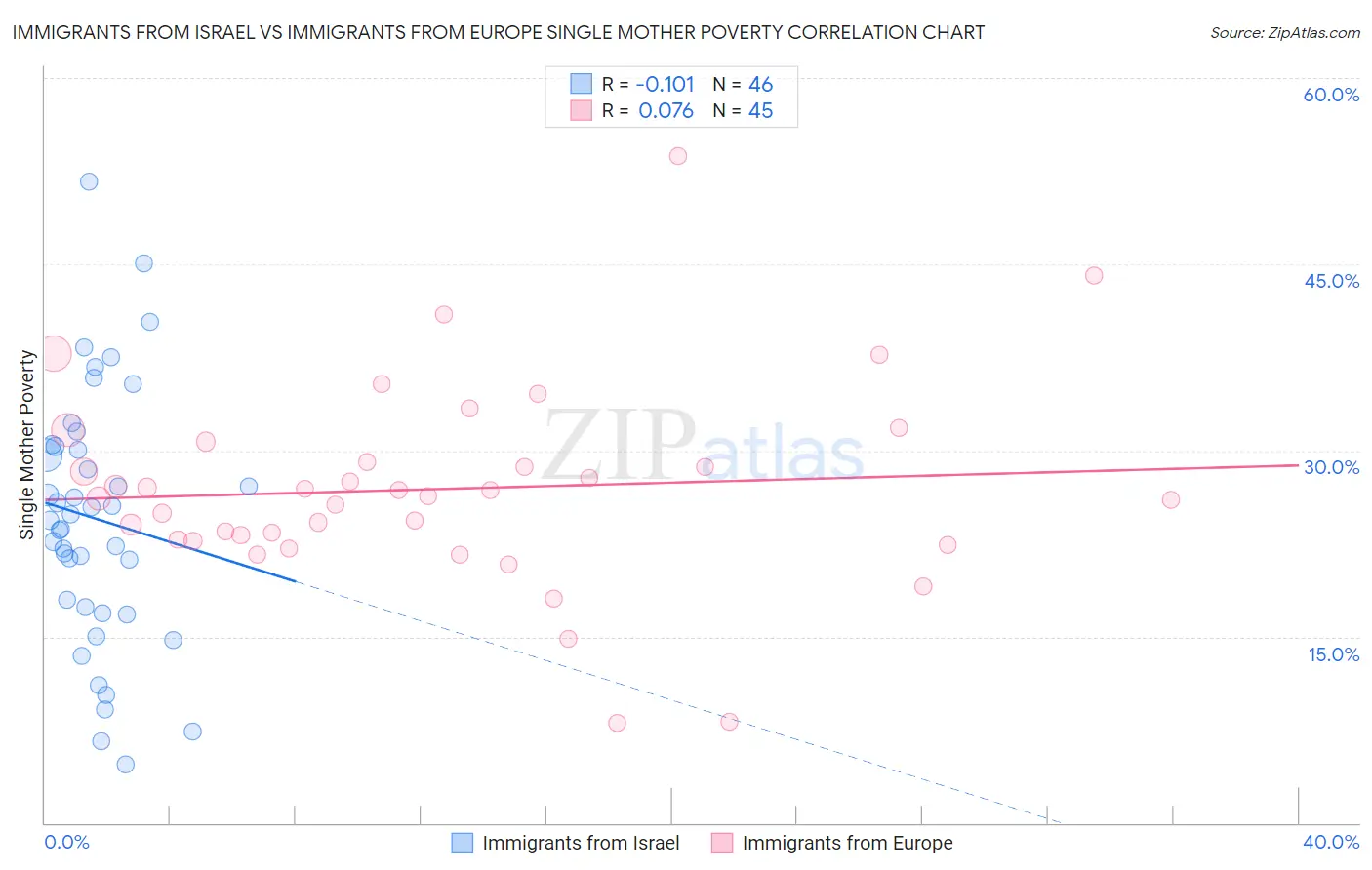 Immigrants from Israel vs Immigrants from Europe Single Mother Poverty
