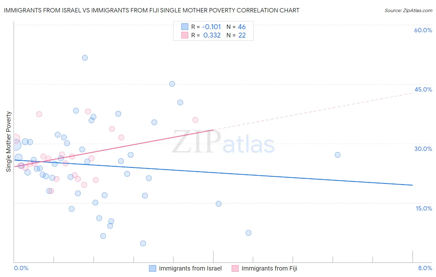 Immigrants from Israel vs Immigrants from Fiji Single Mother Poverty