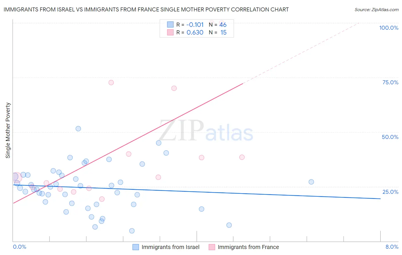 Immigrants from Israel vs Immigrants from France Single Mother Poverty