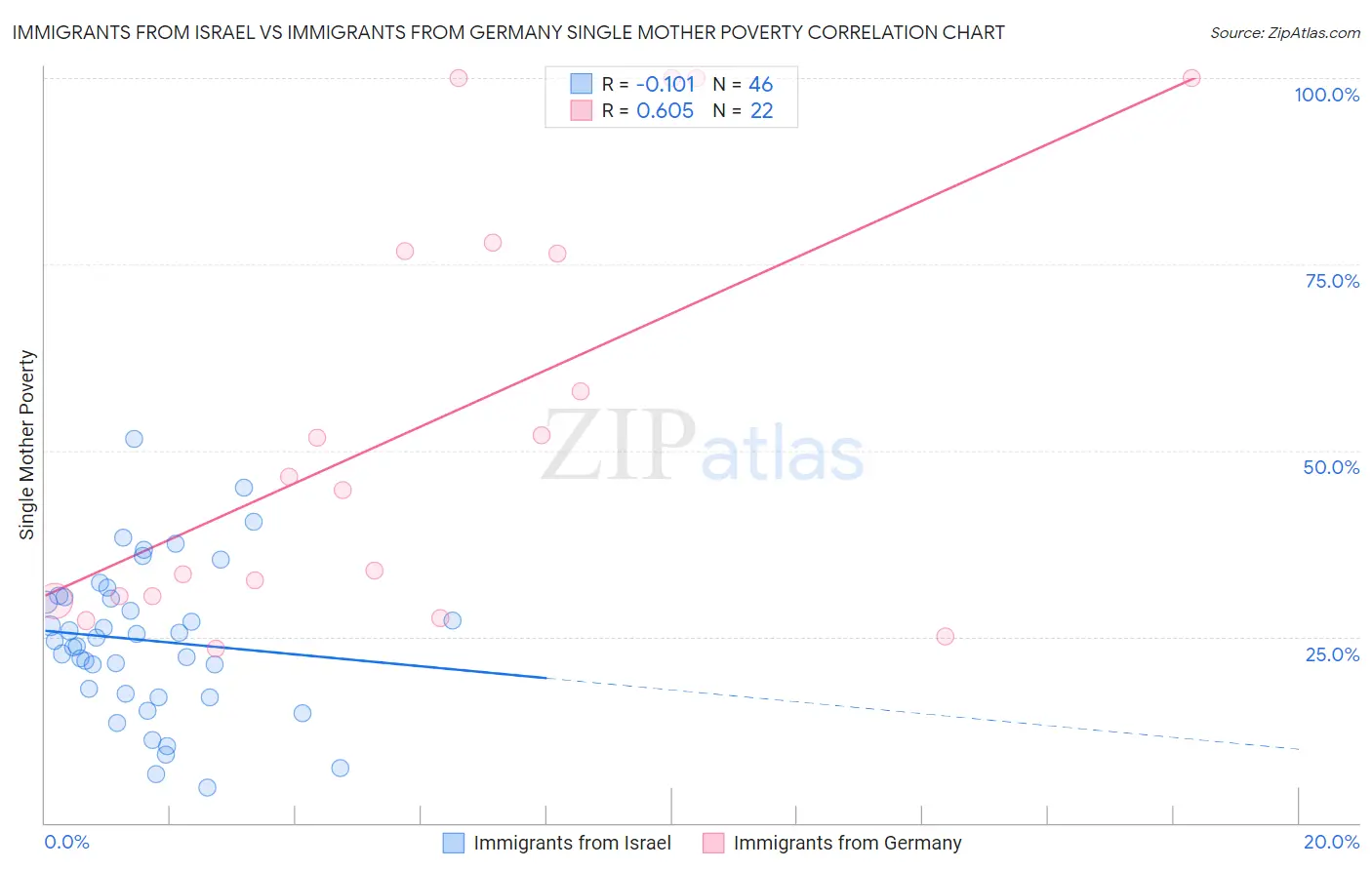 Immigrants from Israel vs Immigrants from Germany Single Mother Poverty