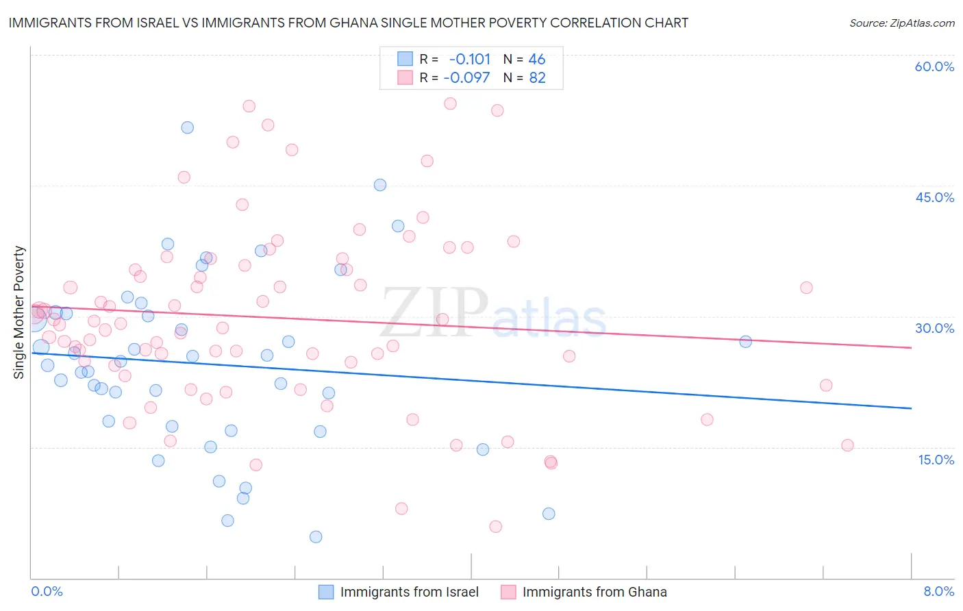 Immigrants from Israel vs Immigrants from Ghana Single Mother Poverty