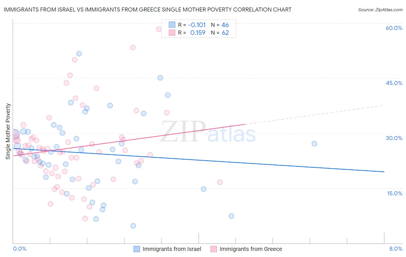 Immigrants from Israel vs Immigrants from Greece Single Mother Poverty