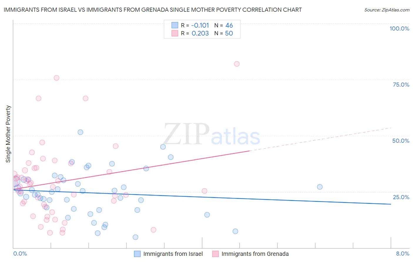 Immigrants from Israel vs Immigrants from Grenada Single Mother Poverty