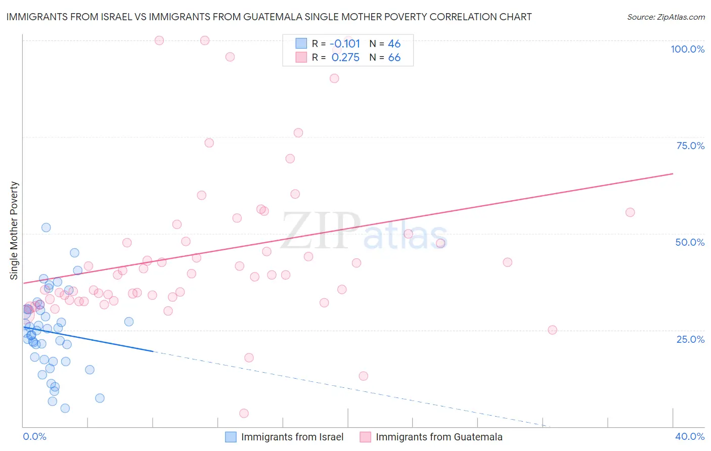 Immigrants from Israel vs Immigrants from Guatemala Single Mother Poverty