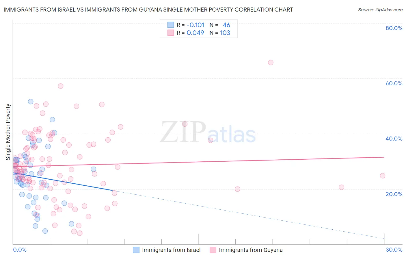 Immigrants from Israel vs Immigrants from Guyana Single Mother Poverty