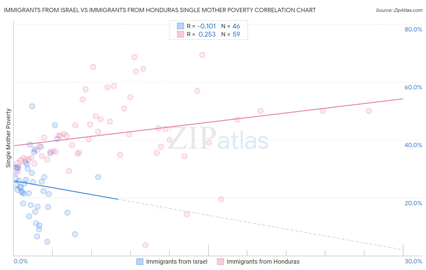 Immigrants from Israel vs Immigrants from Honduras Single Mother Poverty