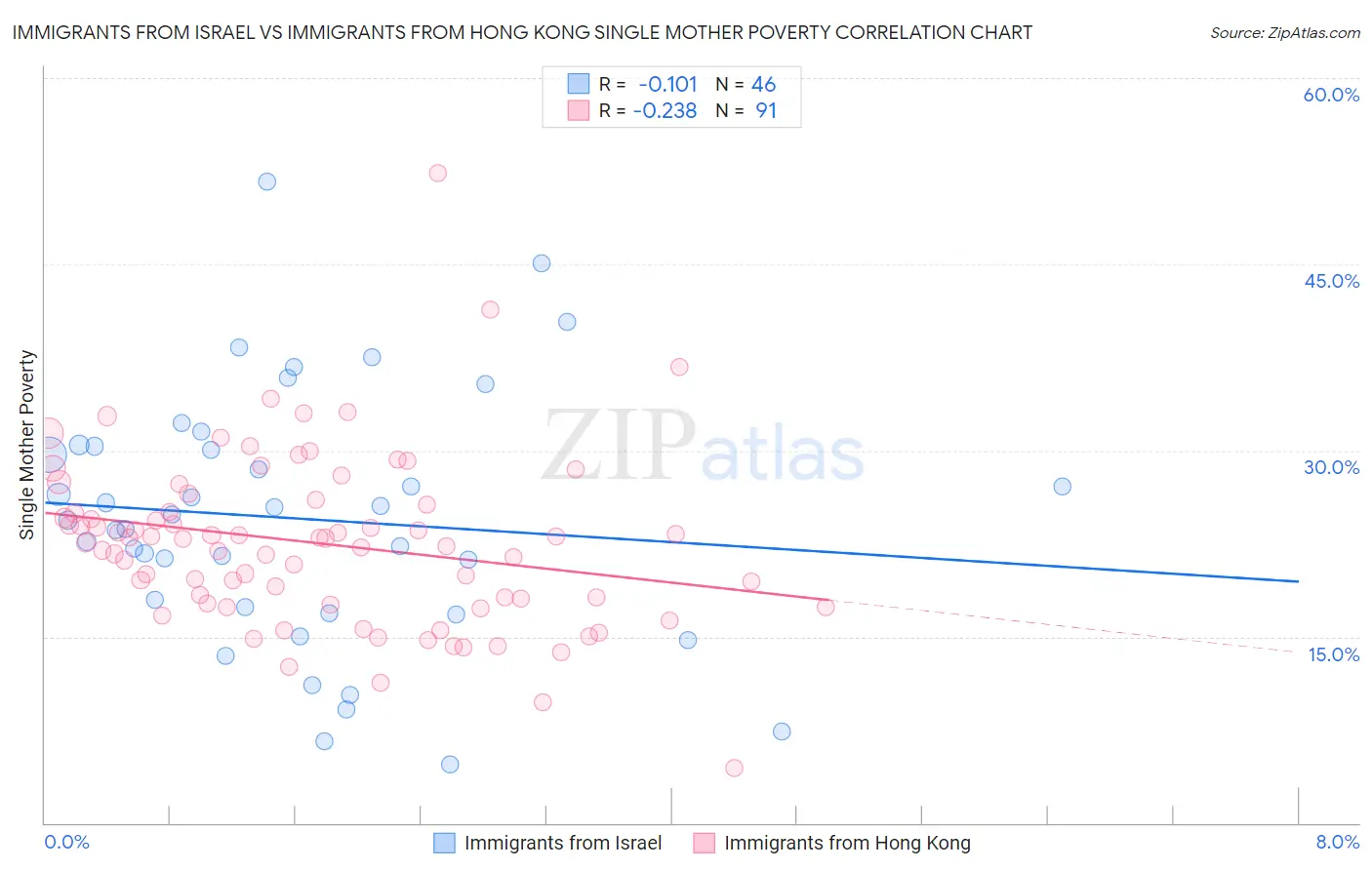 Immigrants from Israel vs Immigrants from Hong Kong Single Mother Poverty