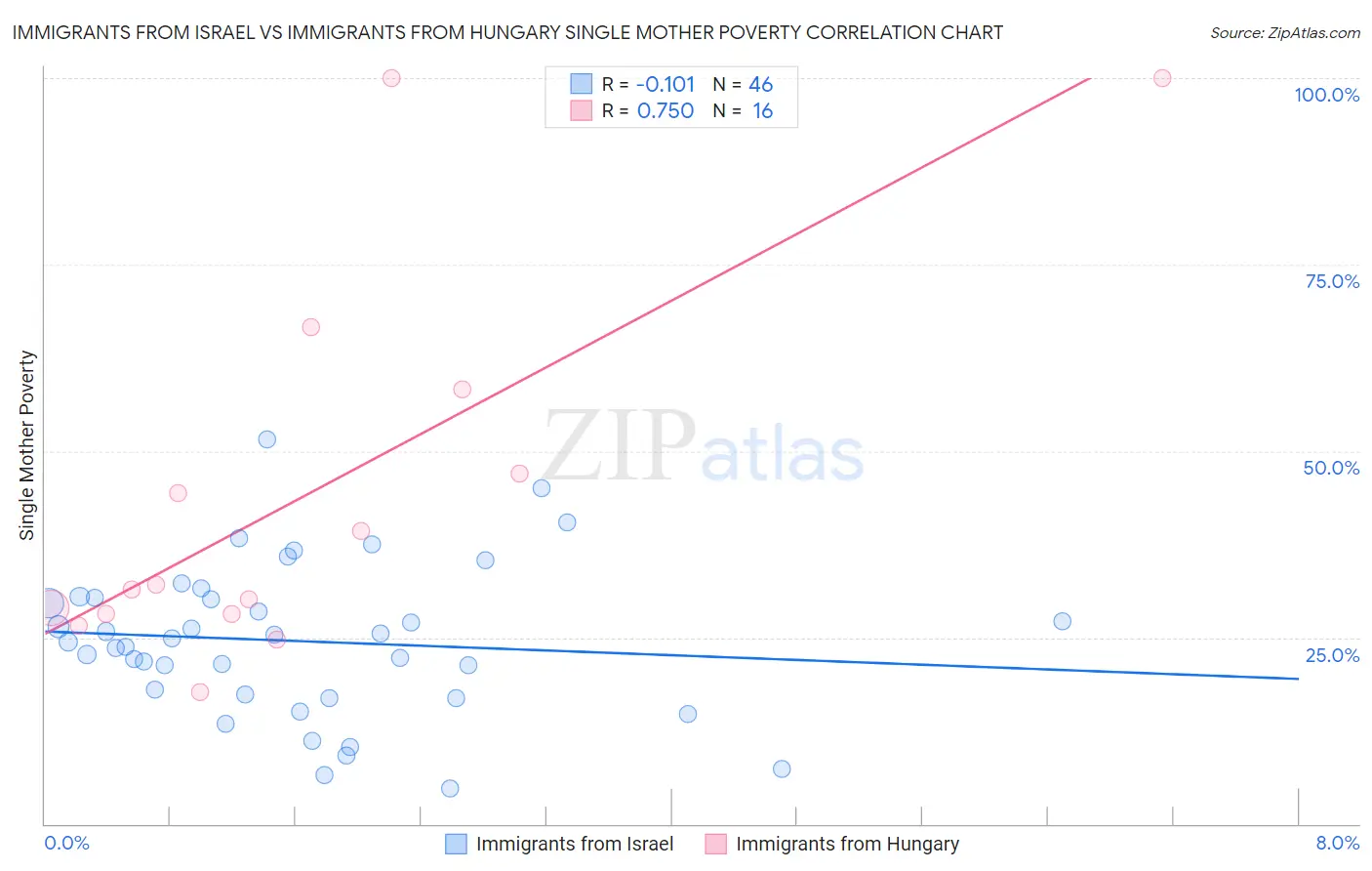 Immigrants from Israel vs Immigrants from Hungary Single Mother Poverty