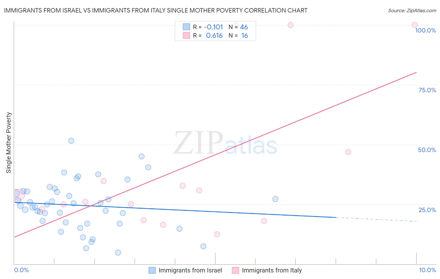 Immigrants from Israel vs Immigrants from Italy Single Mother Poverty