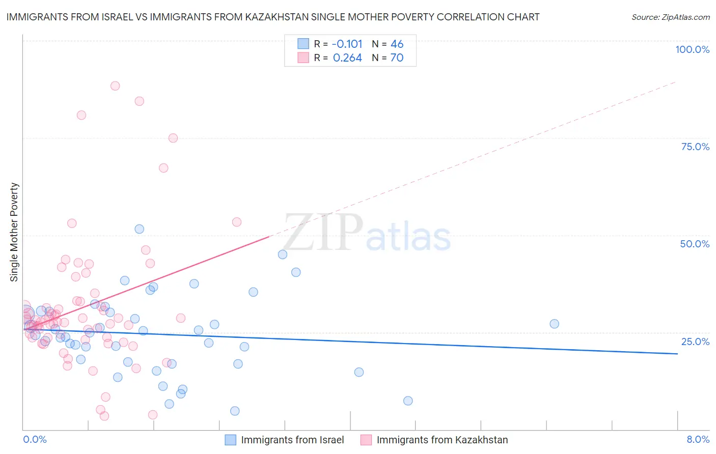 Immigrants from Israel vs Immigrants from Kazakhstan Single Mother Poverty
