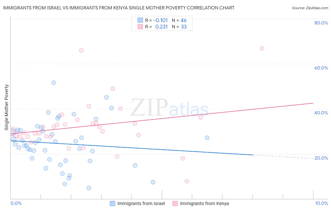 Immigrants from Israel vs Immigrants from Kenya Single Mother Poverty