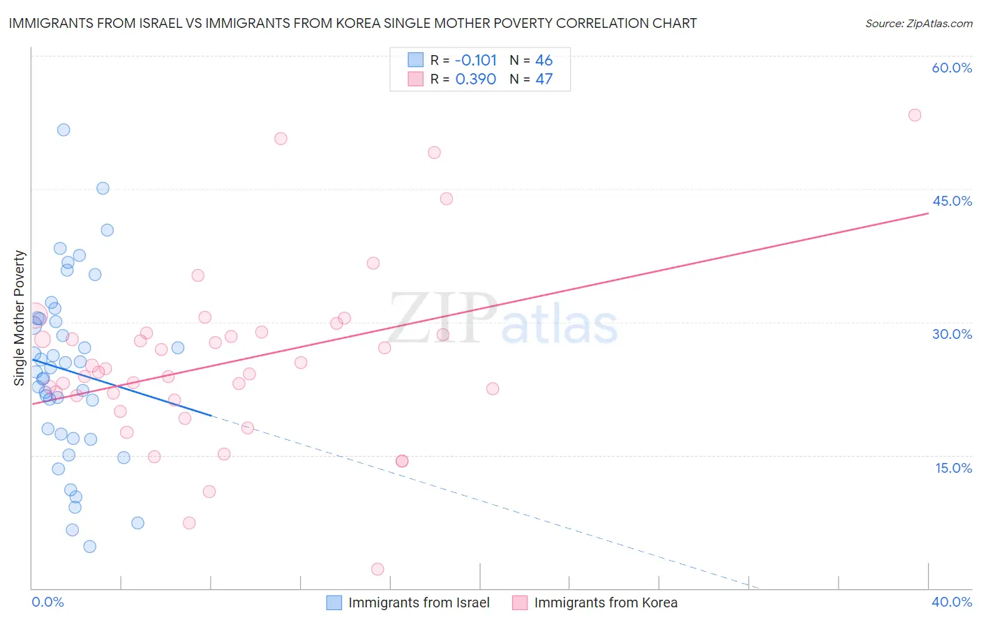 Immigrants from Israel vs Immigrants from Korea Single Mother Poverty