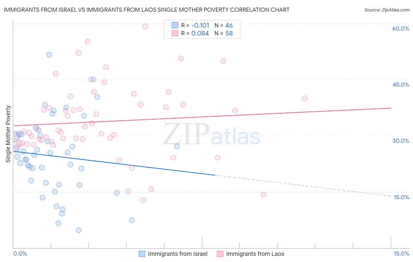Immigrants from Israel vs Immigrants from Laos Single Mother Poverty
